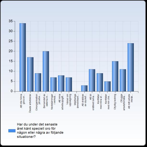 14. Har du under det senaste året känt speciell oro för någon eller några av följande situationer?