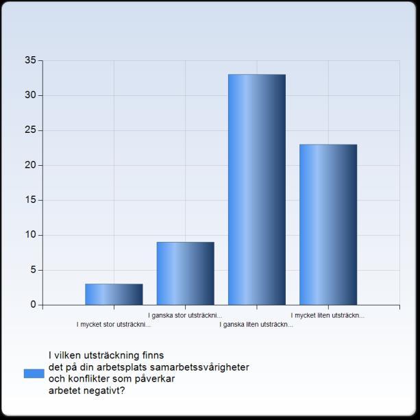 15. I vilken utsträckning finns det på din arbetsplats samarbetssvårigheter och konflikter som påverkar arbetet negativt?