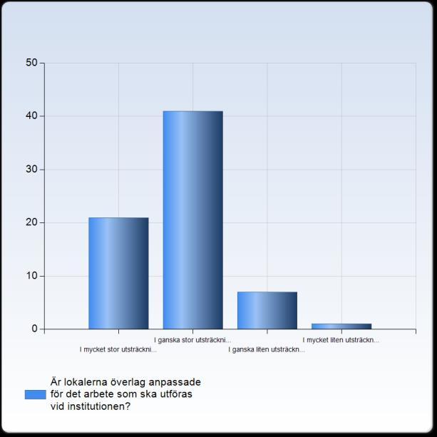 Lokaler och arbetsplats 17. Är lokalerna överlag anpassade för det arbete som ska utföras vid institutionen?