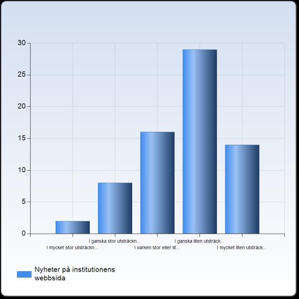 Nyheter på institutionens webbsida Nyheter på institutionens webbsida I mycket stor utsträckning 2 (2,9 %) I ganska stor utsträckning 8