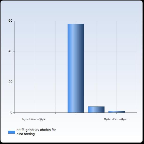 att få stöd av kollegor att få stöd av kollegor Mycket större möjligheter för kvinnor 0 (0,0 %) 0 (0,0 %) 56 (88,9%) 5 (7,9 %) Mycket större möjligheter för män 2 (3,2 %) Summa 63 att få gehör av