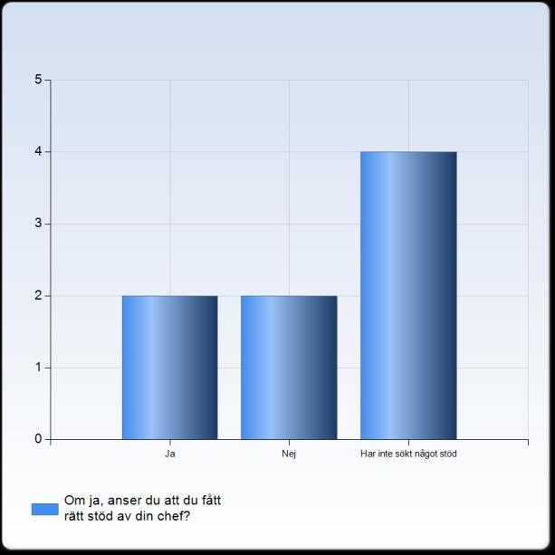 27. Om ja, anser du att du fått rätt stöd av din chef?