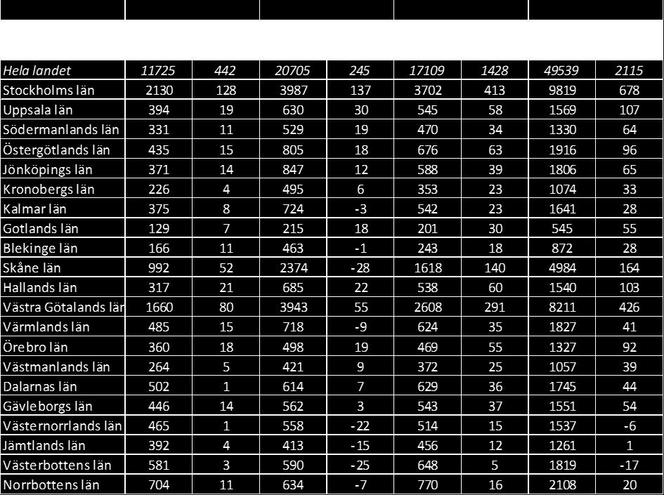 Tabell 14. Tekniketableringar i mobilmaster 2018 5.3 Yttäckning för mobilt bredband och mobiltelefoni I detta avsnitt redovisas yttäckningen för de mobila näten per den 1 oktober 2018.