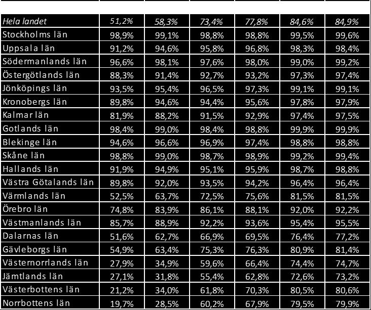 Tabell 19. Trender för yttäckning i områden "där man normalt befinner sig" mellan år 2013 och 2018 (exklusive 450 MHz-bandet) Tabell 20.