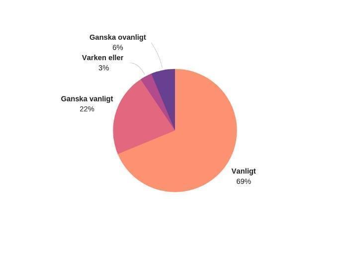 Behörig i engelska 24 deltagare 8 deltagare De flesta av lärarna som besvarade enkäten innehar lärarlegitimation (28 av 32) och behöriga att undervisa i engelska (24 av 32).
