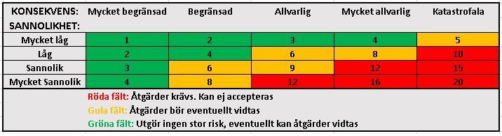 En ROS-analys kan göras oberoende av bransch och består av tre enkla frågor: 11 Vad kan gå fel? Hur kan vi förhindra detta? Hur kan konsekvenserna reduceras om detta inträffar?