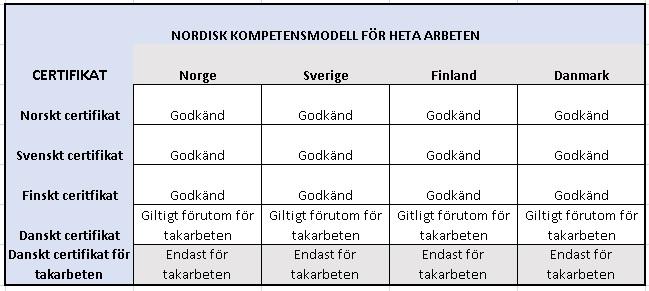 4.8.2 Heta arbeten 22 Det finns både myndighetskrav och krav från försäkringsbolagen om utförande av heta arbeten.
