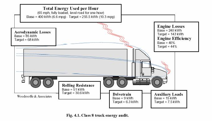 Where the Fuel Goes Drag and rolling resistance consume 34% of fuel in typical