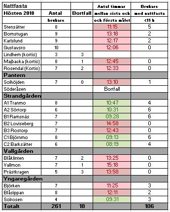 Observera att resultatet som visas är genomsnittet per avdelning.