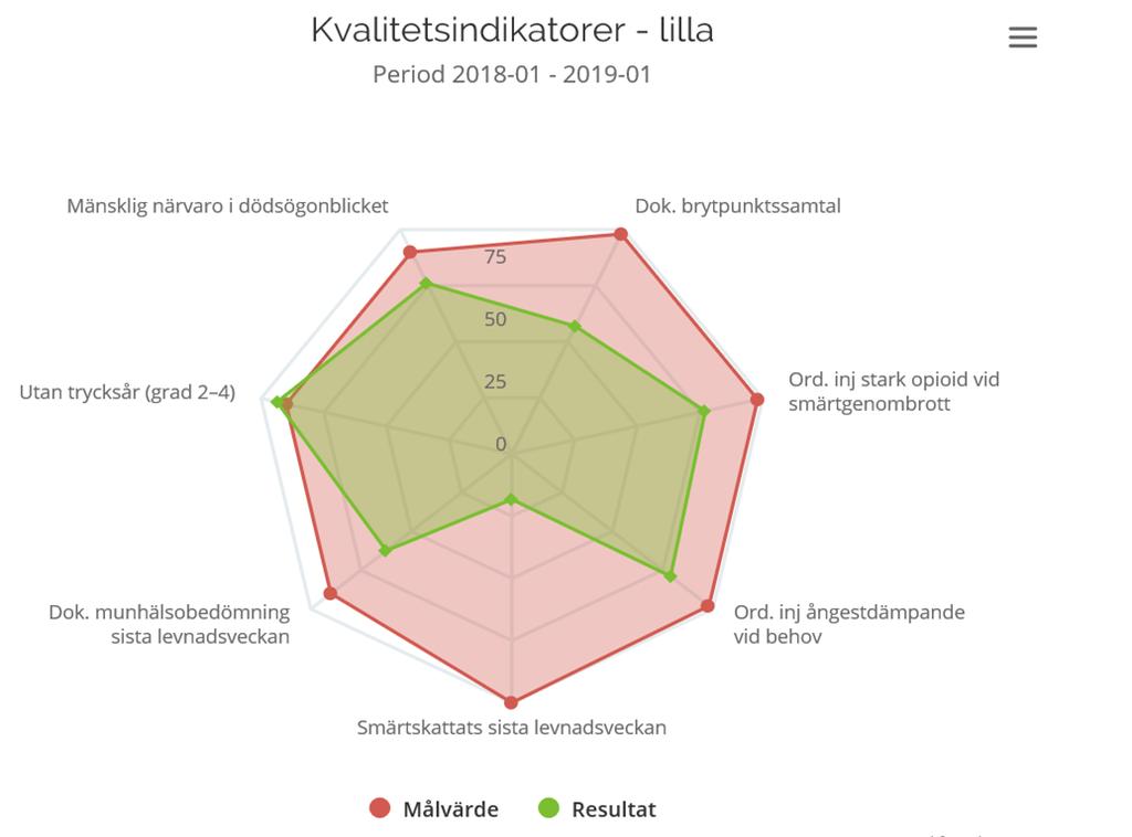 PATIENTSÄKERHETSBERÄTTELSE 9 (22) Datum Vår beteckning 2018-02-08 VON/2018:13-709 övrig personal. Även närstående och patienten ska i möjligaste mån delta i planeringen av vården.