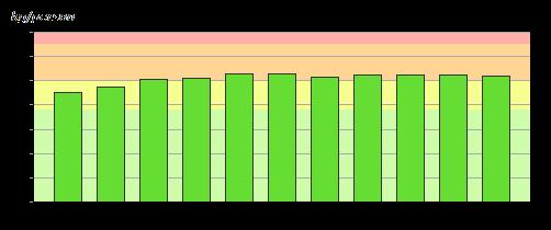 7. Mängd hushållsavfall Ökade fram till 2011, därefter oförändrat Varierar betydligt mellan kommuner 317 kg - 870 kg /