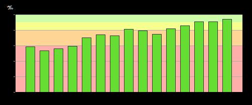 9. Förnybar energi kommunala lokaler Positiv trend, 94 % förnybart i snitt.