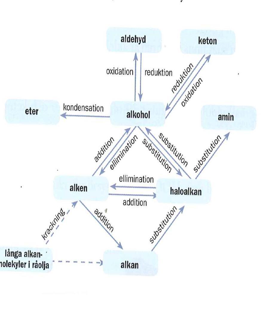 Alkoholer kan oxideras nya