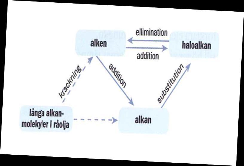 Kemisk syntes och olika reaktionstyper Addition atom eller atom grupp läggs till (Additionsreaktioner) Substitution