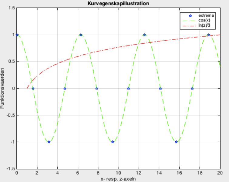 Resulterande graf Yngve Sundblad