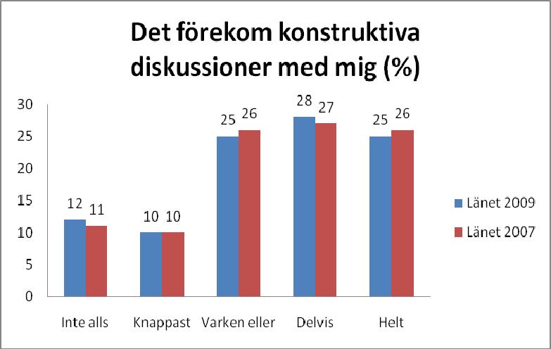 Diagram 12 (N 2009 =923, N 2007 =805) Detta påstående fick det lägsta betyget totalt sett.