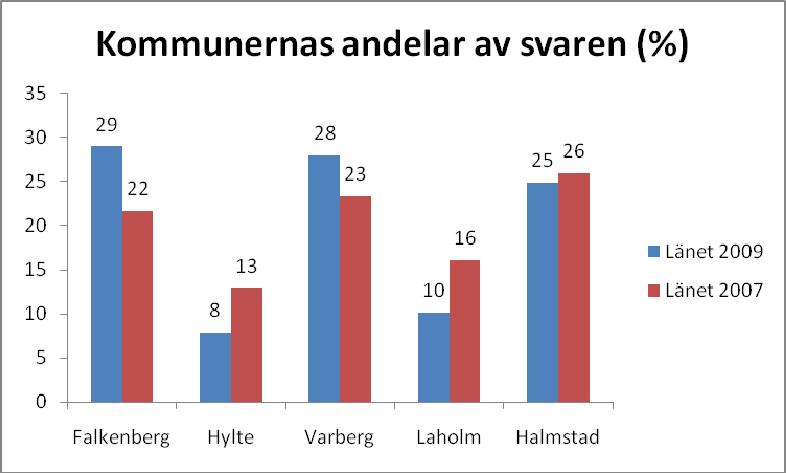 De enskilda kommunernas andelar av det totala materialet framgår av diagram 1. I Falkenberg och Varberg har antalet inkomna svar ökat med sju resp.