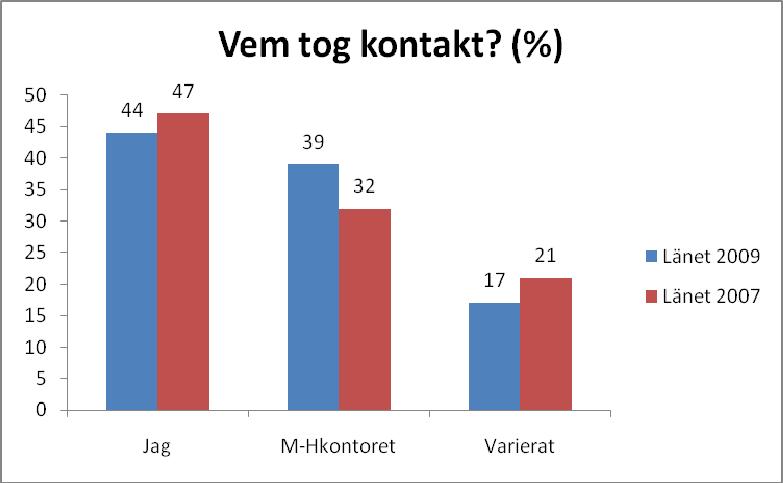 Högst andel som representerade offentlig verksamhet fanns i Halmstad (5,4 %) och lägst i Hylte (0 %).