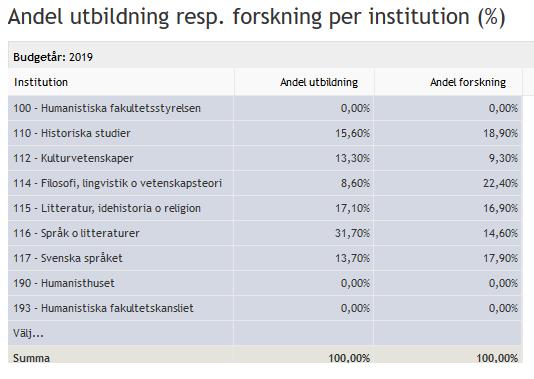 Fördelning Fördelning av universitetsgeme