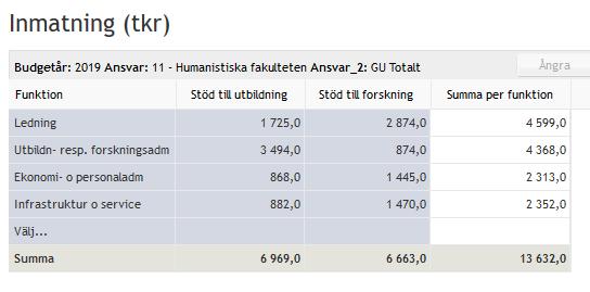 Fördelning Fördelning av fakultetsgeme
