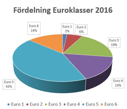 Ett av våra miljömål 2017 var att vi skulle minska utsläppen av CO2 och reglerade