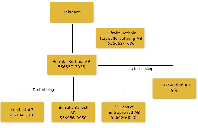 Åren 2011-2013 var kämpiga och bolaget var nära konkurs. Man sålde då delar av verksamheten och räddade på så vis företaget.