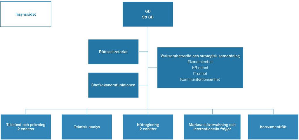 Intern verksamhetsstyrning Figur 2. Organisationsschema Ei 2018 Medarbetare Under året har antalet tillsvidareanställda ökat med fyra medarbetare.
