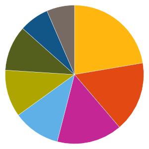 Övriga förhållanden Läs mer på handelsbanken.se/fonder. Typ av värdepapper Huvudsakligen aktier. Fonden kan placera i derivatinstrument som ett led i fondens placeringsinriktning.