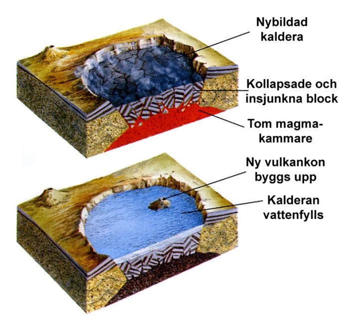 Sprickor bildas i jordskorpan där gasrik pimpsten och tefra slungas ut i samband med att magmakammaren töms.