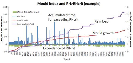 Resultat och slutsatser Mögel utvärderas med WUFI:s modell VTT Vanligt förekommande modell baserad på laboratiorieförsök. RIsk uttrycks på en skala.
