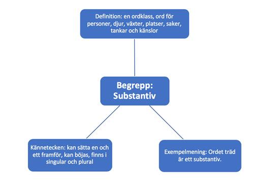 Ordförståelse I boken Finns i sjön finns en hel del begrepp som kan vara bra att arbeta med för att förstå texten fullt ut.