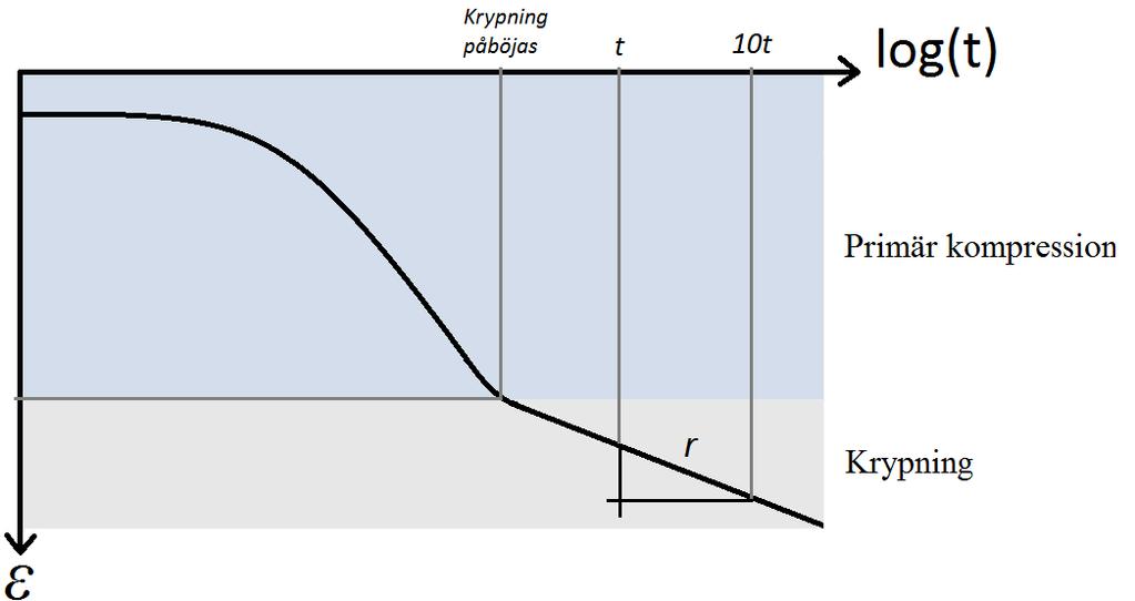 2.7 UTVÄRDERING AV KRYPPARAMETRAR Krypparametrar listade i tabell 1 kan erhållas från laborationsförsök eller med empiriska samband (Olsson, 2010).