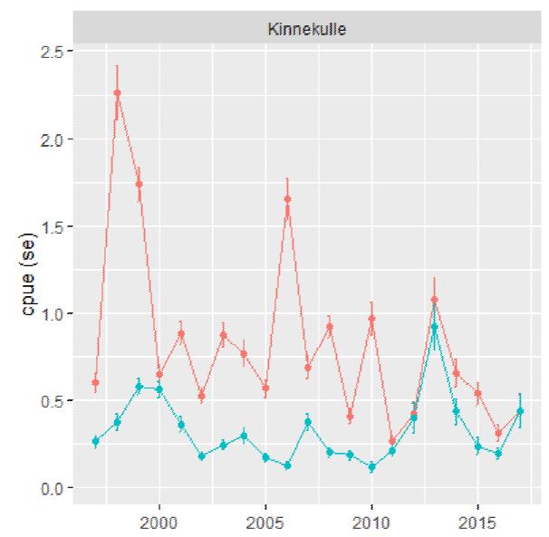 YRKESFISKE Fiskestatistik