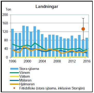 Stora