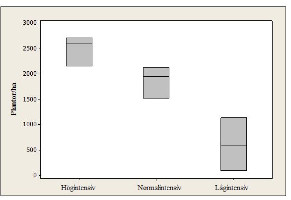RESULTAT Variansanalys GLM ANOVA-analysen visade att det fanns ett signifikant samband mellan plantantal och intensitetsnivå (tabell 1).