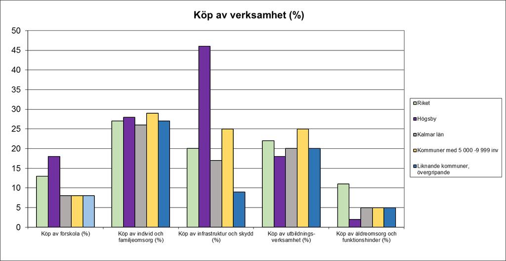 6 av 19 Köp av verksamhet Diagrammet nedan visar, utifrån räkenskapssammandraget 2016, andelen köp av verksamhet av extern motpart per verksamhetsområde.