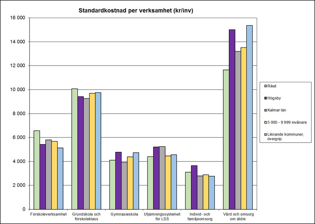 7 av 19 Standardkostnad per verksamhet Standardkostnad används för att kunna jämföra olika kommuner med varandra när det gäller kostnad per verksamhet.