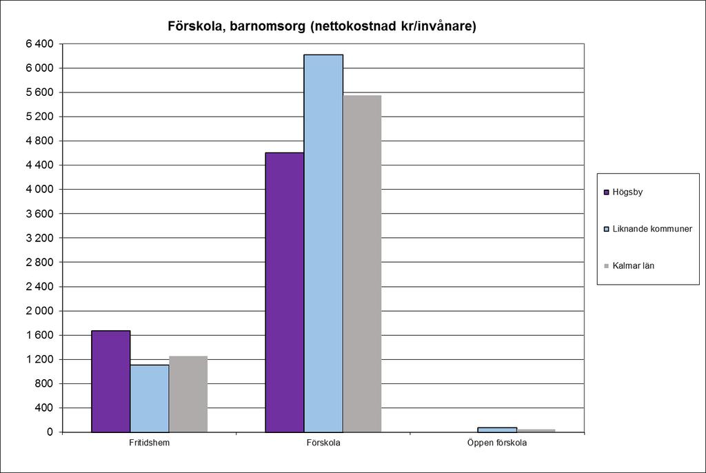 14 av 19 Förskola och barnomsorg Inom förskola och barnomsorg redovisade Högsby kommun totalt sett en lägre kostnad per invånare jämfört med liknande kommuner under 2017.