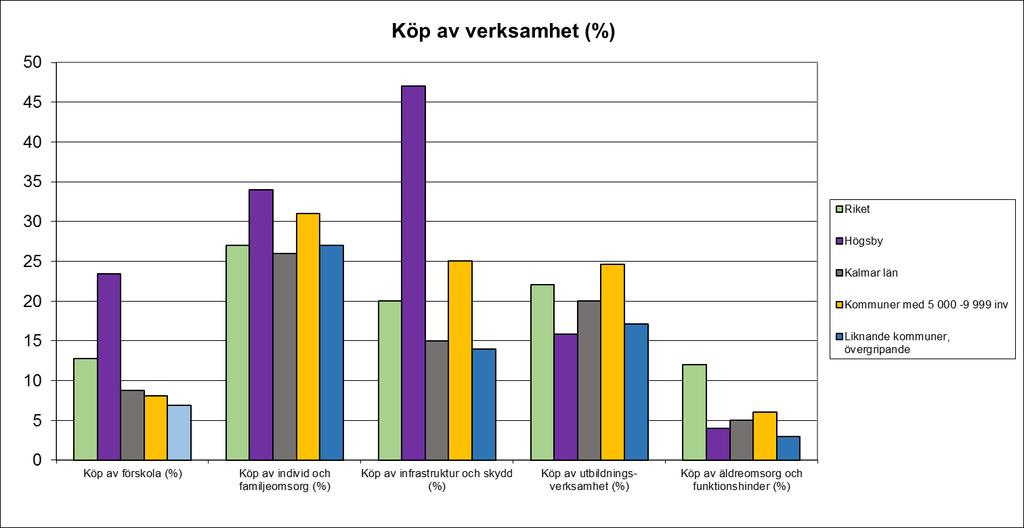 7 av 19 Köp av verksamhet Diagrammet nedan visar, utifrån räkenskapssammandraget 2017, andelen köp av verksamhet av extern motpart per verksamhetsområde.