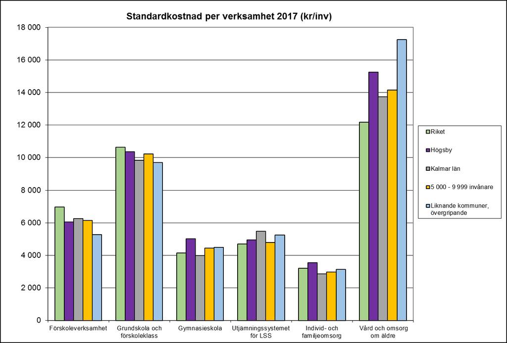 8 av 19 Standardkostnad per verksamhet Standardkostnad används för att kunna jämföra olika kommuner med varandra när det gäller kostnad per verksamhet.