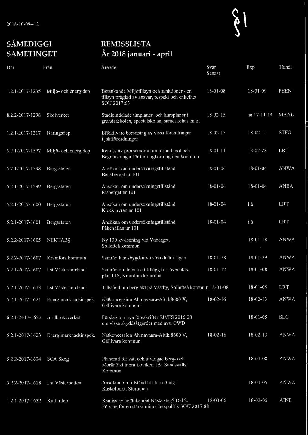 Effektivare beredning av vissa förändringar 18-02-15 18-02-15 STFO i jaktförordningen 5.2.1-2017-1577 Miljö- och energidep Remiss av promemoria om förbud mot och 18-01-11 18-02-28 LRT Begränsningar för terrängkörning i en kommun 5.