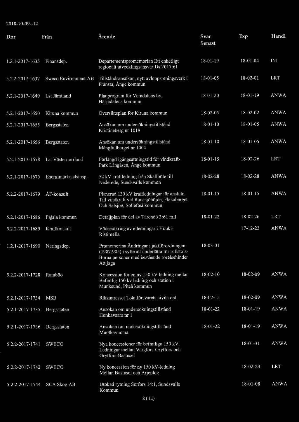 2018-10-09--12..,., ~ ~...,, \& : Dru Från Ärende Svar Exp Han dl Senast ~ 1.2.1-201 7-1635 Finansdep.