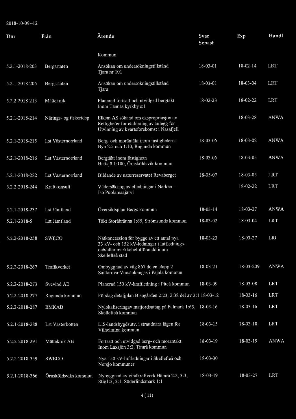 2018-10-09--12,,.. \& ~ : '* -' Dnr Från Ärende Svar Exp Han dl Senast Kommun 5.2.1-2018-203 Bergsstaten Ansökan om undersökningstillstånd 18-03-01 l 8-02-14 LRT Tjara nr 101 5.2.1-2018-205 Bergsstaten Ansökan om undersökningstillstånd 18-03-01 18-03-04 LRT Tjara 5.