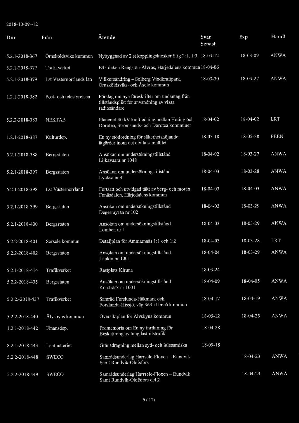 .. 2018-10-09--1 2 \& : Dnr Från Ärende Svar Exp Han dl Senast 5.2.1-2018-367 Örnsköldsviks kommun Nybyggnad av 2 st kopplingskiosker Stig 2: 1, 1 :3 18-03-1 2 18-03-09 ANWA 5.2.1-2018-377 Trafikverket E45 deken Rengsjön-Älvros, Hä1jedalens kommun 18-04-06 5.