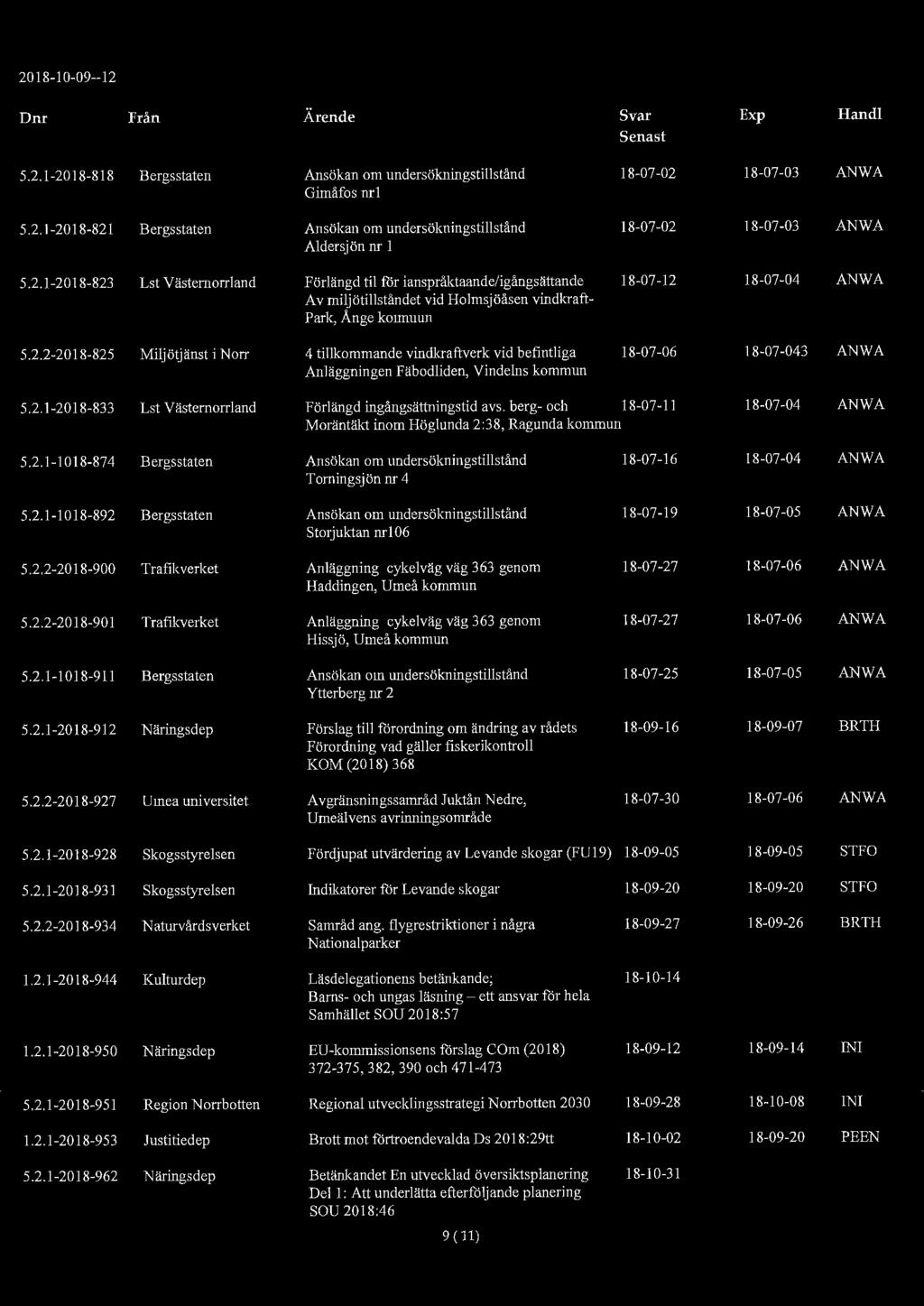 2018-10-09--12 \&,: :,,,._;; Dnr Från Ärende Svar Exp Han dl Senast 5.2.1-2018-818 Bergsstaten Ansökan om undersökningstillstånd 18-07-02 18-07-03 ANWA Gimåfos nrl 5.2.1-2018-821 Bergsstaten Ansökan om undersökningstillstånd 18-07-02 18-07-03 ANWA Aldersjön nr 1 5.