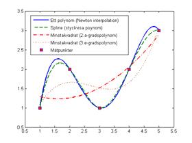 yy polyvlp,; % Evluer polynomet yypline pline,y,; % pline plot,y, *,,yy, :,,yypline, - ; legen Mätpunkter, :gr pol, pline ; gri on; lel ; ylel y ; Så här lir jut ett eempel Mtlkommnon: polyit,