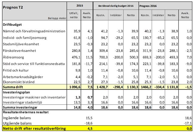 Sid 54 (63) Uppföljning av ekonomi och särskilda satsningar Uppföljning av driftbudget Enligt förvaltningens prognos