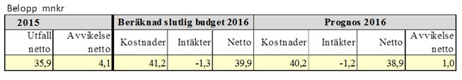 Efter fond beräknas ett resultat lika med budget. er för de olika verksamheterna redovisas nedan.