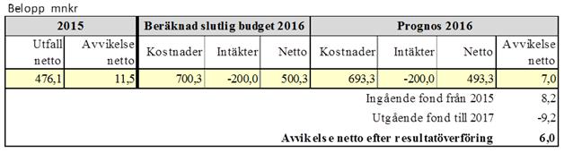Sid 56 (63) Äldreomsorg Äldreomsorgen visar ett överskott om 7,0 mnkr före resultatöverföringar. Efter enheternas resultatöverföring visar verksamhetsområdet ett överskott om 6,0 mnkr.