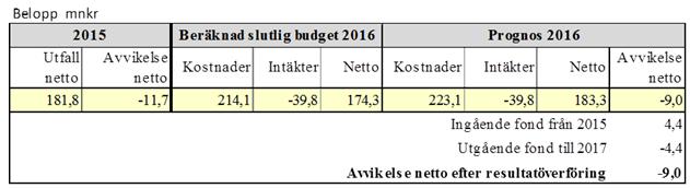 Behovet av vård- och omsorgsboende har dock ökat de två senaste månaderna och beräknas vara något högre jämfört med budget resterande del av året.